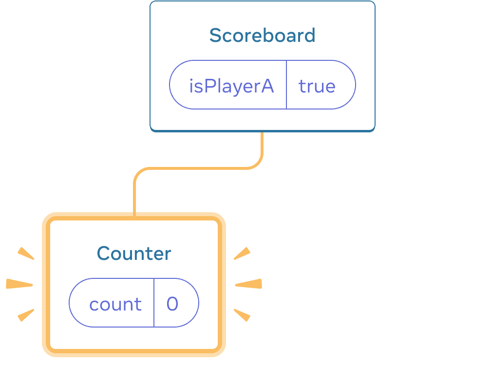 Diagrama con un árbol de componentes React. El padre está etiquetado como ’Scoreboard' con una burbuja de estado etiquetada como isPlayerA con valor 'true'. El único hijo, dispuesto a la izquierda, se llama Counter con una burbuja de estado llamada 'count' y valor 0. Todo el hijo de la izquierda está resaltado en amarillo, indicando que fue añadido.